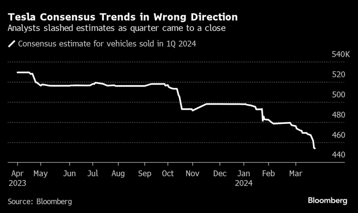 Медианната оценка на анализатори, анкетирани от Bloomberg, показва спад на доставките на Tesla. Графика: Bloomberg