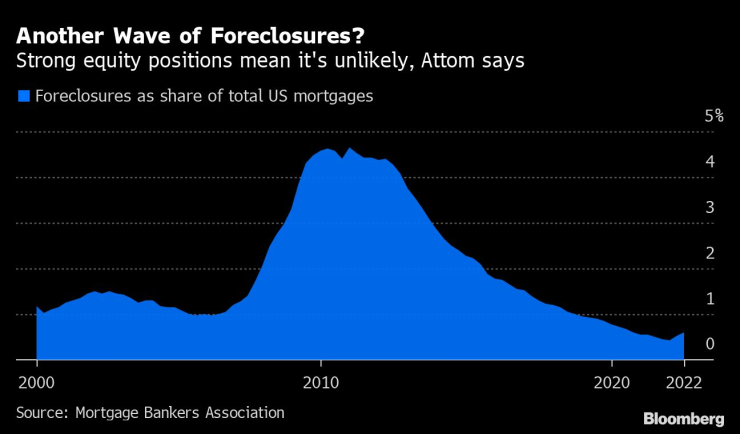 Силните капиталови позиции на американците намаляват вероятността от нова вълна принудителни продажби. Графика: Bloomberg LP