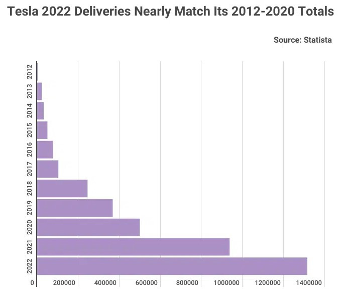 Годишни доставки на Tesla. Източник: Statista