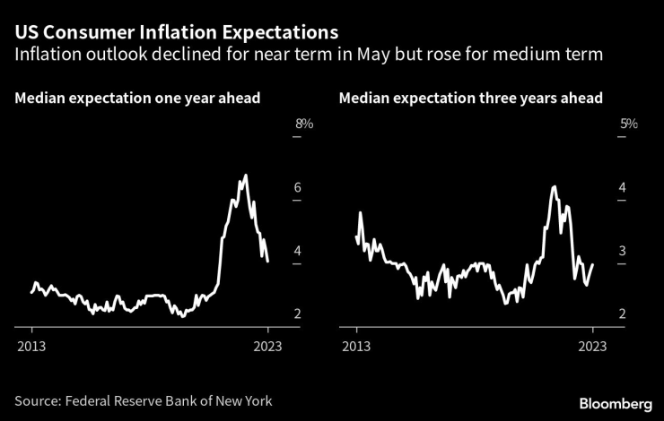 Потребителските инфлационни очаквания за година напред се понижават през май, но отчитат ръст за следващите три години. Източник: Bloomberg/Фед Ню Йорк