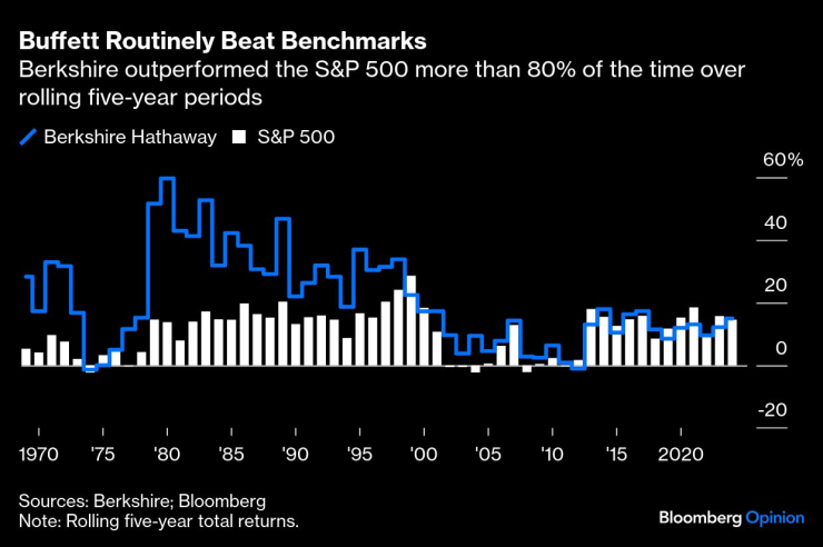 Berkshire се е представяла по-добре от S&P 500 в над 80% от времето в рамките на представените 5-годишни периоди. Графика: Bloomberg LP