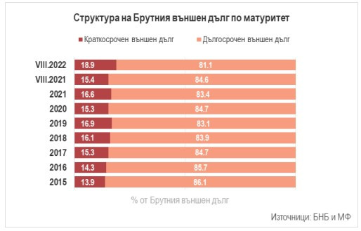 Данни за дълга.