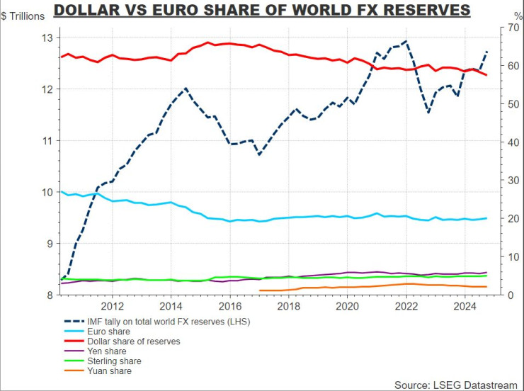Графика: Ройтерс, LSEG Datastream