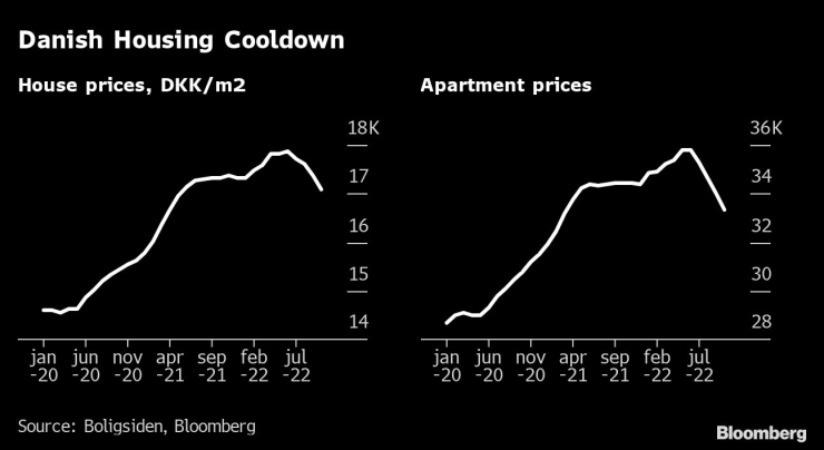 Цените на къщите и на апартаментите в Дания намаляват. Графика: Bloomberg LP