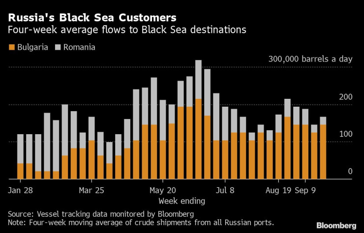 Доставките на руски петрол през Черно море. Източник: Bloomberg