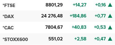 Основните европейски борсови индекси в края на редовната търговия на 4 юни.