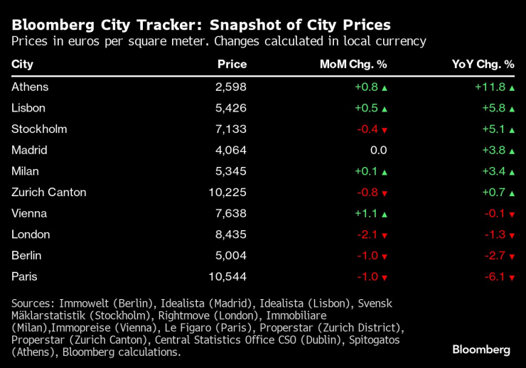Цени в евро на квадратен метър. Промените са изчислени в местна валута. Графика: Bloomberg LP