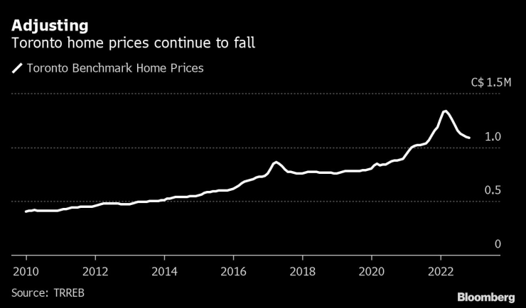 Цените на жилищата в Торонто продължават да намаляват. Графика: Bloomberg LP