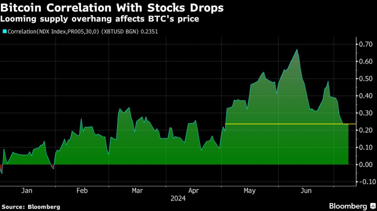 Коефициентът на корелация. Графика: Bloomberg LP