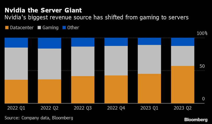 Най-големият източник на приходи на Nvidia вече не е геймингът, а сървърите