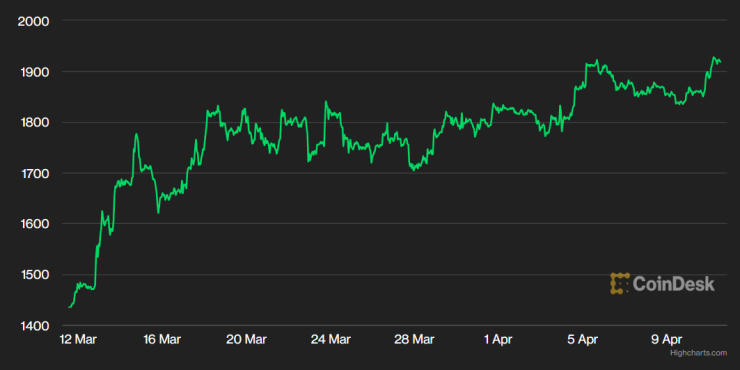 Цената на етера през последния месец. Графика: CoinDesk