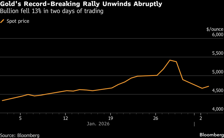 Спот цената на златото. Графика: Bloomberg LP