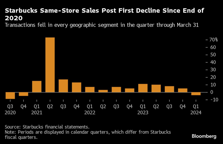 Приходите от продажби на Starbucks в обекти, отворени от поне година, спадат за първи път от 2020 г. Графика: Bloomberg L.P.