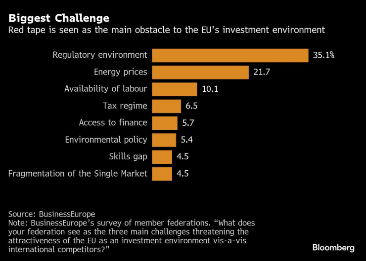 Бюрокрацията е считана за основното предизвикателство пред инвестиционната среда в ЕС. Графика: Bloomberg LP