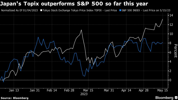 Японският индекс Topix се представя по-добре от американския S&P 500 от началото на годината. Източник: Bloomberg
