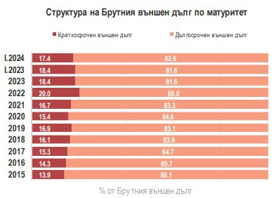 Източник: БНБ и МФ