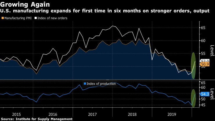 Промишлено