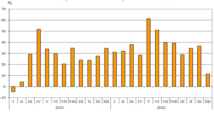 Източник: НСИ