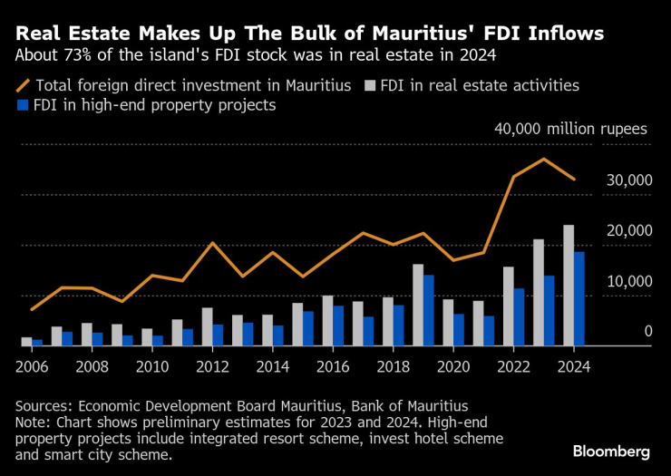 По-голямата част от преките чуждестранни инвестиции в Мавриций са насочени към имоти. Графика: Bloomberg LP