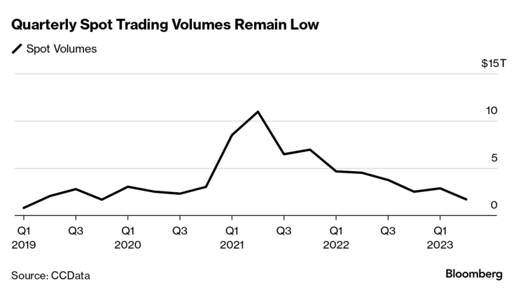 Търгуваните спот обеми по тримесечия. Графика: Bloomberg