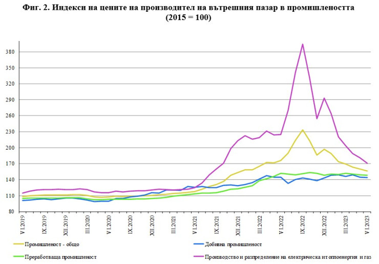 Източник: НСИ