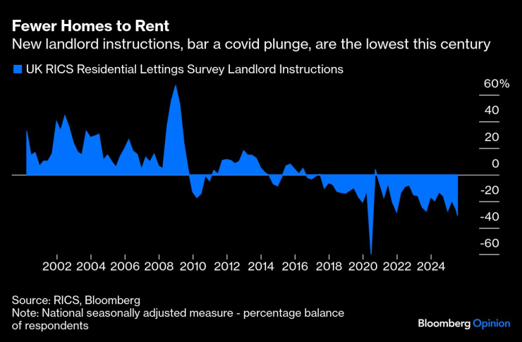 По-малко имоти за наемане. Графика: Bloomberg LP
