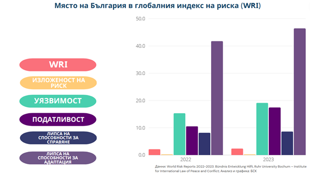 Източник: БСК