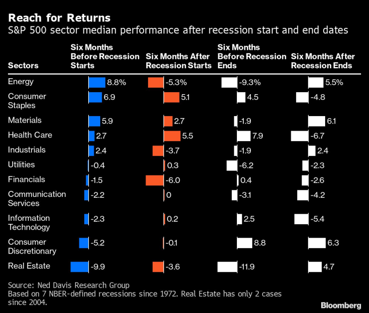 Медианно представяне на секторите от S&P 500 след началото и края на рецесия. Източник: Bloomberg L.P.