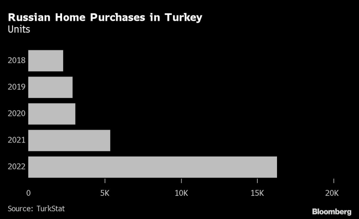 Покупки на жилища от руснаци в Турция. Графика: Bloomberg LP