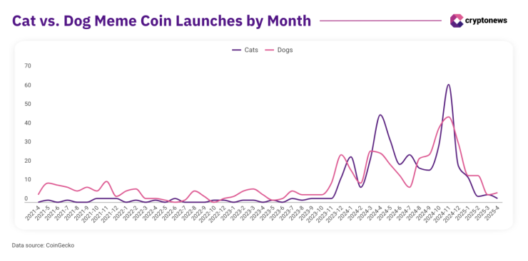 Пуснати котешки и кучешки мемекойни по месеци. Графика: Cryptonews 
