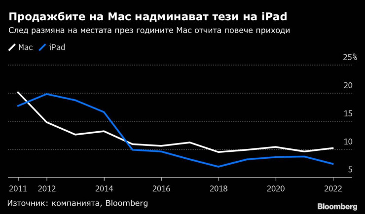 Продажбите на Mac надминават тези на iPad. Графика: Bloomberg