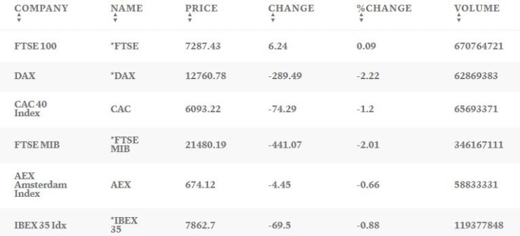 Край на сесията на европейските борси на 5 септември 2022 г.