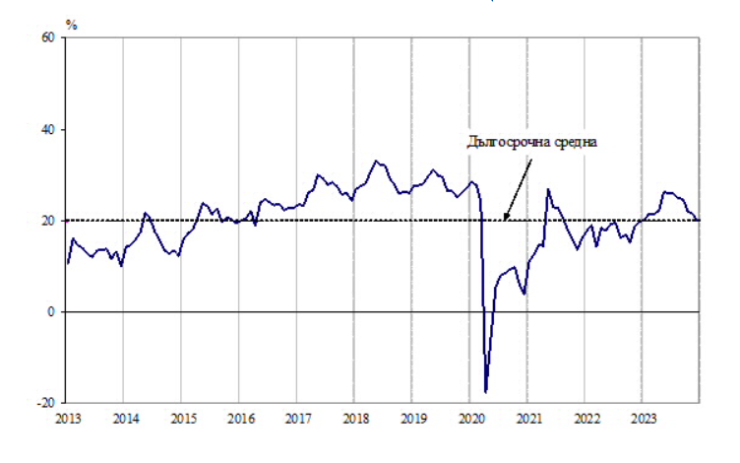 Източник: НСИ