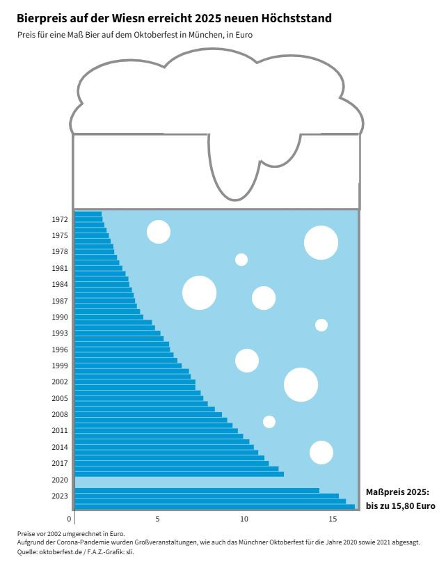 Инфлация при цената на бирата, предлагана на Октоберфест. Източник: Frankfurter Allgemeine