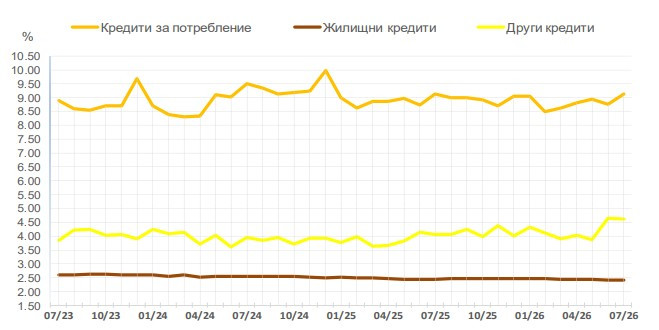 Източник: БНБ