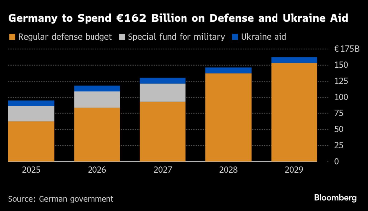 Германия ще вложи 162 млрд. евро в отбрана и помощ за Украйна. Графика: Bloomberg LP