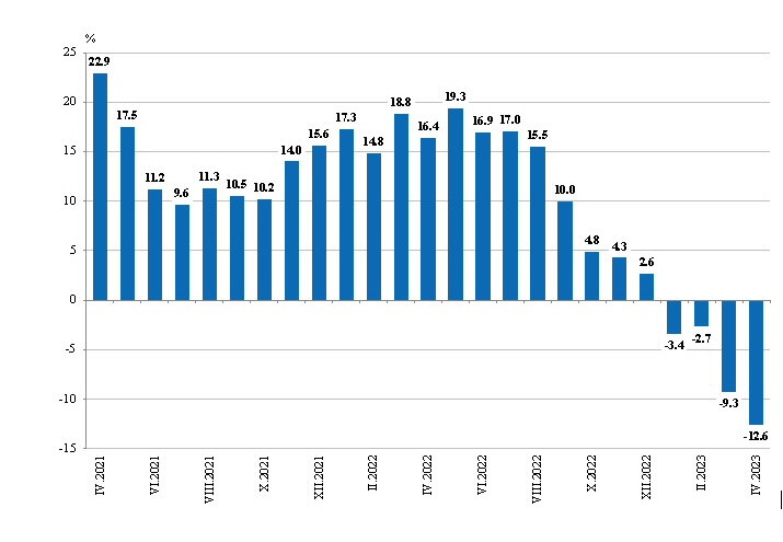 Изменение на индекса на промишленото производство през април на годишна база. Източник: НСИ
