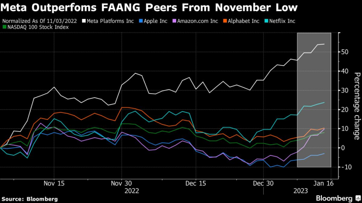 Акциите на Meta се представят по-добре от тези на другите компании от FAANG от ноемврийското дъно насам. Графика: Bloomberg