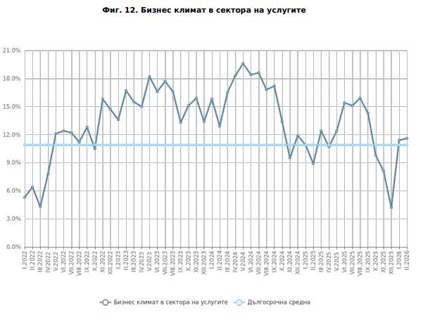 Бизнес климат в услугите в България. Източник: НСИ