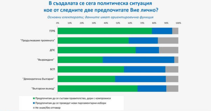 Източник: Галъп Интернешънъл Болкан