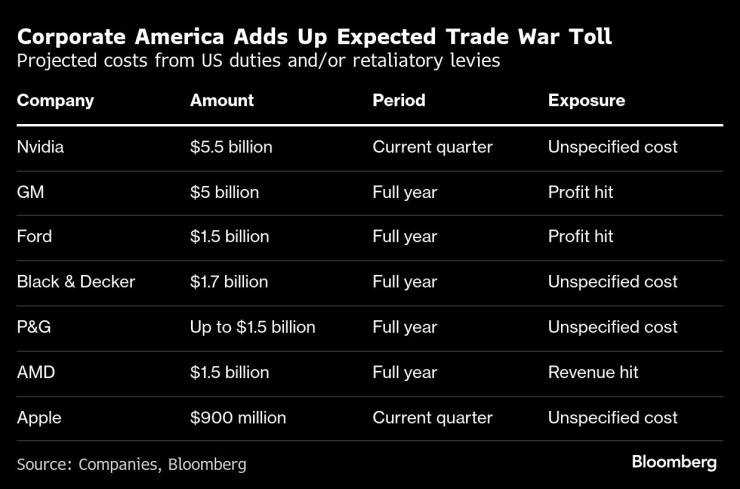 Прогнозирани разходи от американските мита и/или ответни налози. Таблица: Bloomberg LP