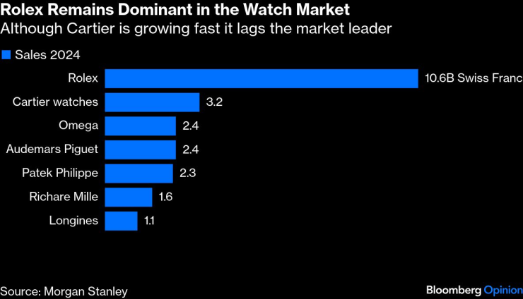 Rolex остава доминираща на пазара на часовници. Въпреки че Cartier нараства бързо, тя изостава от лидера на пазара. Графика: Bloomberg LP