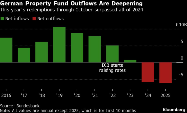 Изтичането на средства от германските имотни фондове се задълбочава. Изтеглената сума от началото на годината до октомври надхвърли сумата за цялата 2024 г. Графика: Bloomberg LP