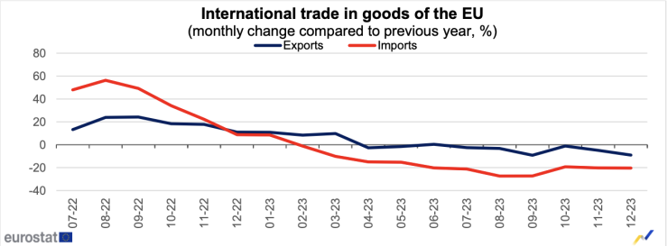 Търговски баланс на ЕС през декември 2023 г. Графика: Евростат