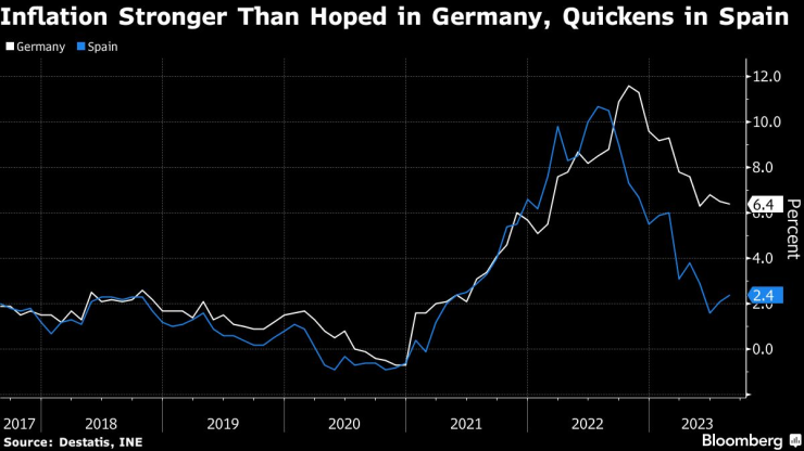 Инфлацията в Германия е била по-висока от очакваното през август, а испанската се е забързала. Графика: Bloomberg