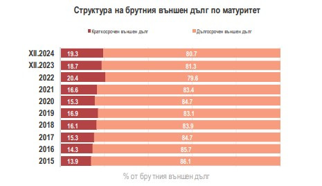Източник: БНБ и МФ