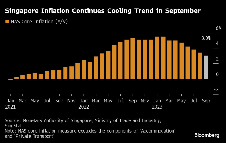 Инфлацията в Сингапур продължава да се забавя през септември. Графика: Bloomberg