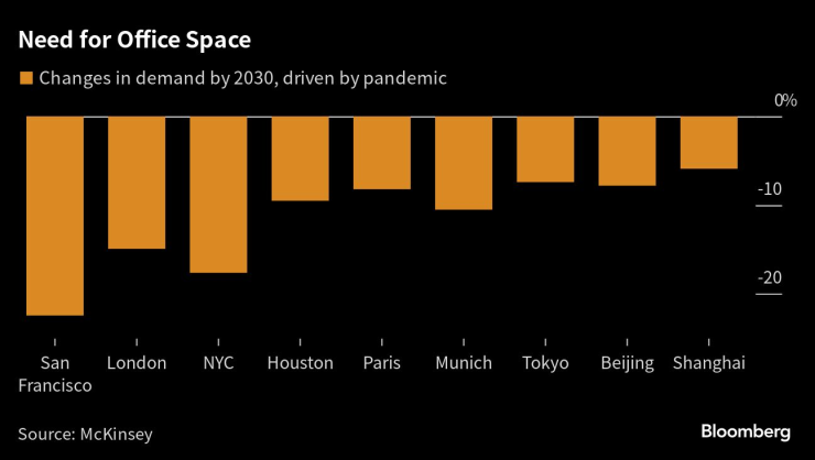 Необходимост от офис площи. Графика: Bloomberg LP