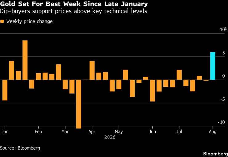 Седмични изменения на цената на златото. Графика: Bloomberg