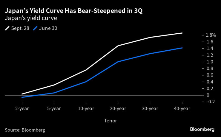 Японската крива на доходност през третото тримесечие. Графика: Bloomberg